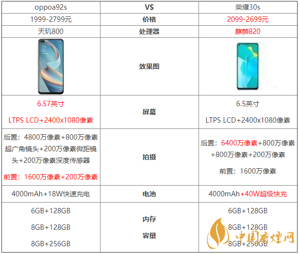 oppoa92s和榮耀30s參數對比-oppoa92s和榮耀30s哪個好？