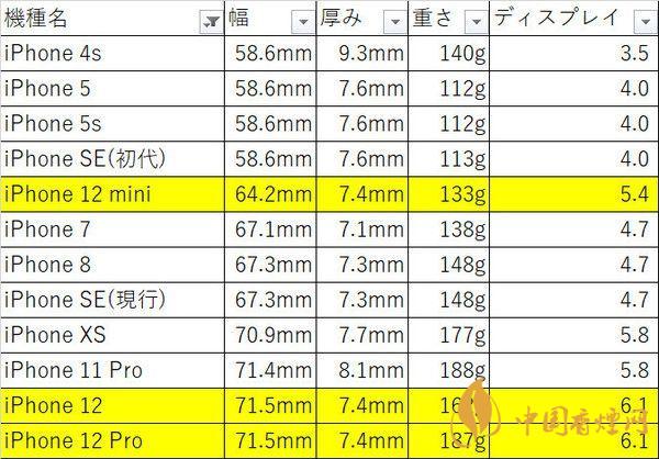 iphone12mini尺寸多大？iphone12mini機身尺寸 