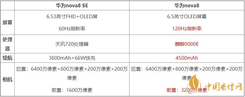 華為nova8SE和華為nova8對比 哪款手機更好？