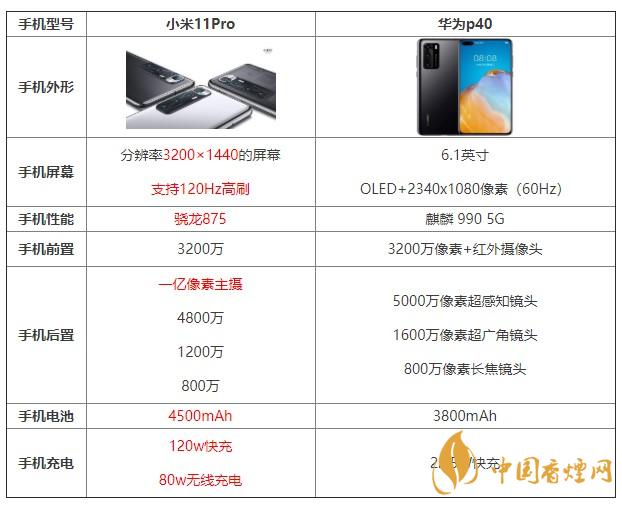 小米11pro和華為p40哪個值得買 哪個更好？