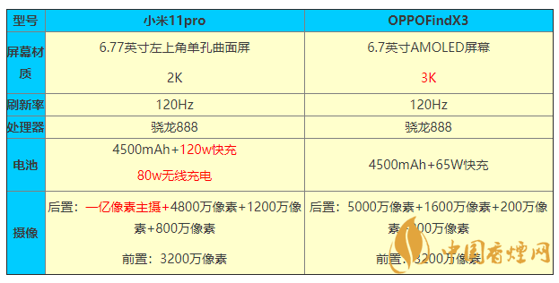 小米11pro和OPPOFindX3參數對比 怎么選？