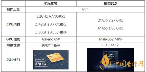 驍龍870和麒麟810區別分析詳情-哪款性能更好