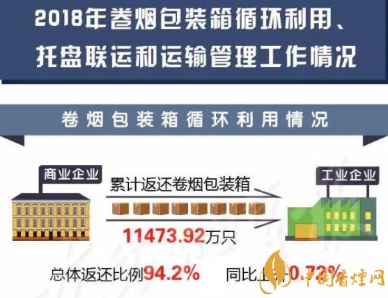 國家煙草局通報2018年度卷煙包裝箱循環利用情況